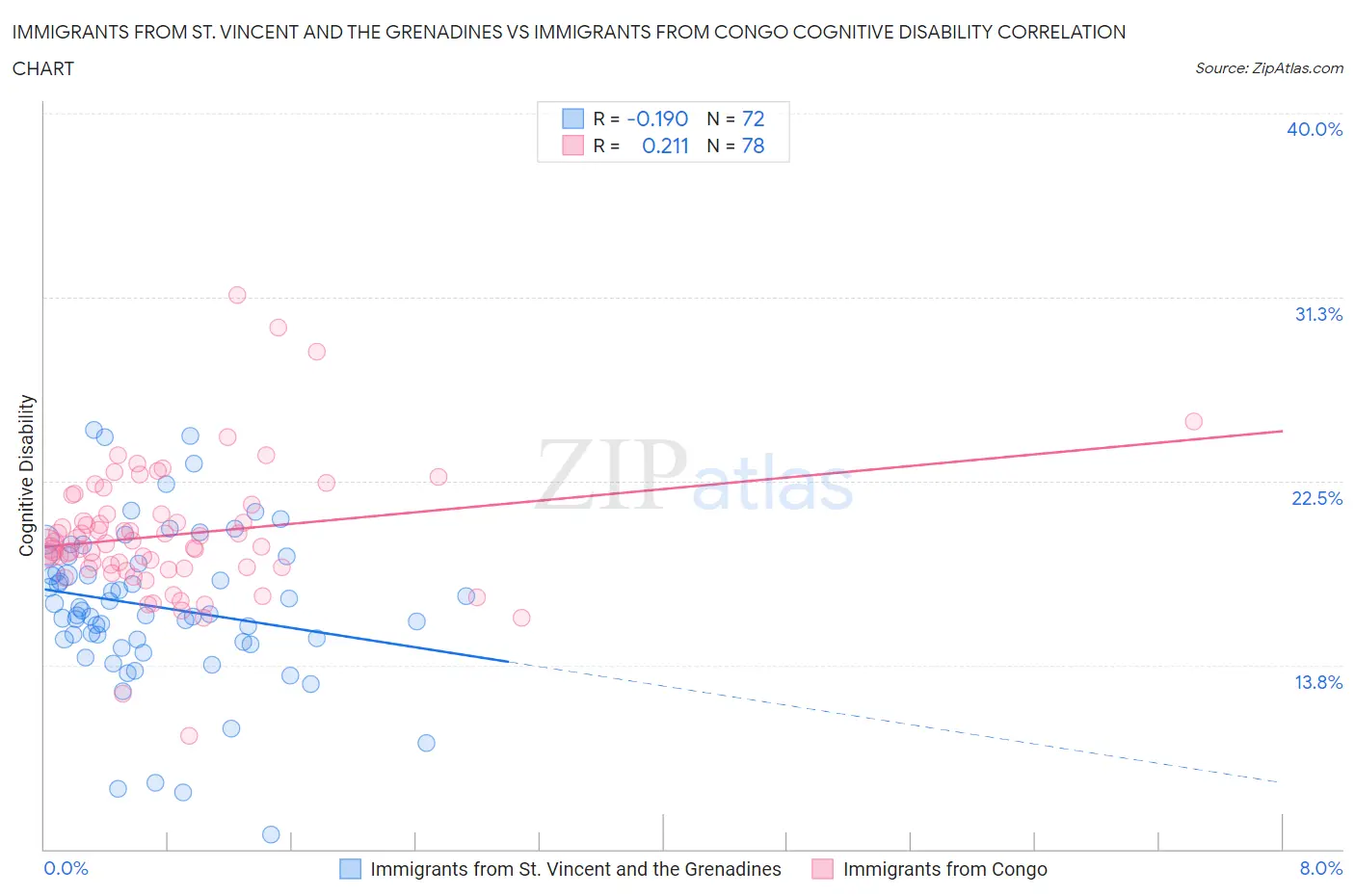 Immigrants from St. Vincent and the Grenadines vs Immigrants from Congo Cognitive Disability