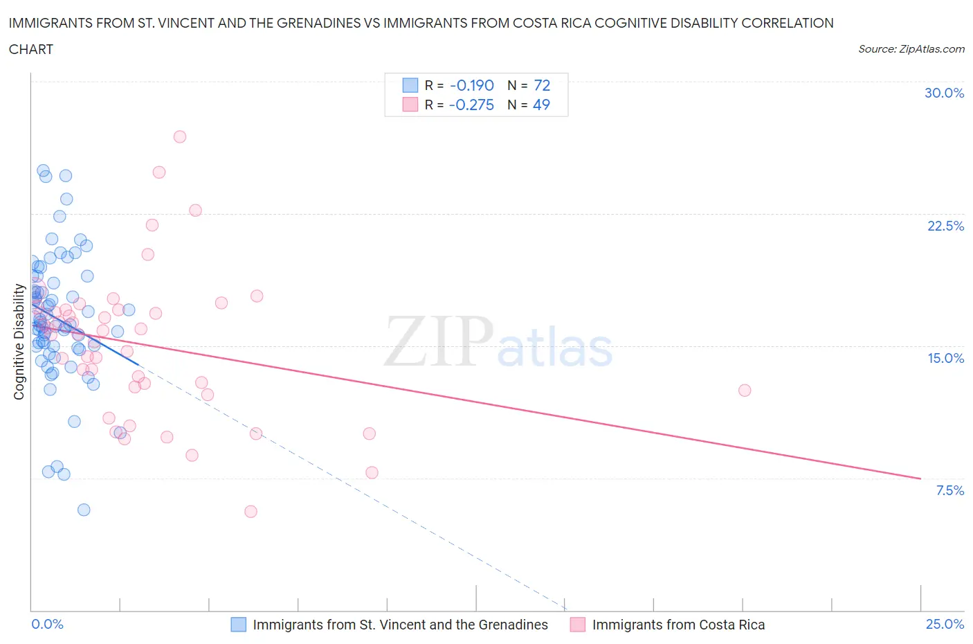 Immigrants from St. Vincent and the Grenadines vs Immigrants from Costa Rica Cognitive Disability