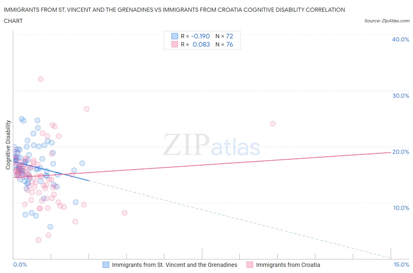 Immigrants from St. Vincent and the Grenadines vs Immigrants from Croatia Cognitive Disability