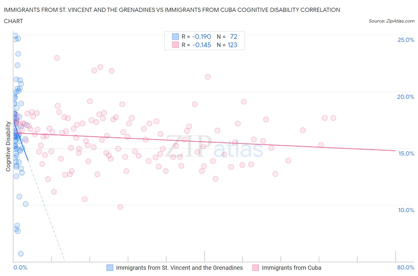 Immigrants from St. Vincent and the Grenadines vs Immigrants from Cuba Cognitive Disability