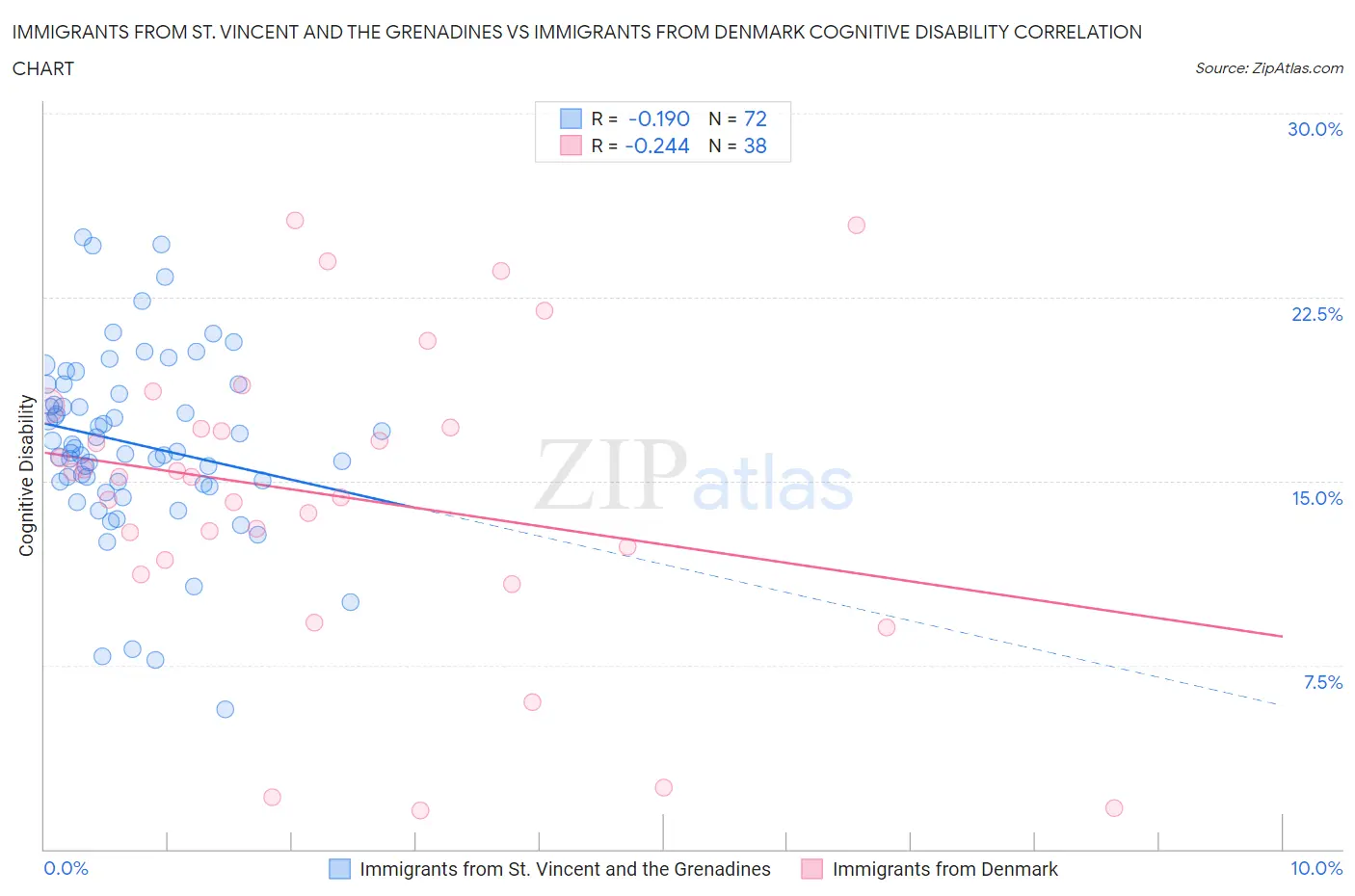 Immigrants from St. Vincent and the Grenadines vs Immigrants from Denmark Cognitive Disability