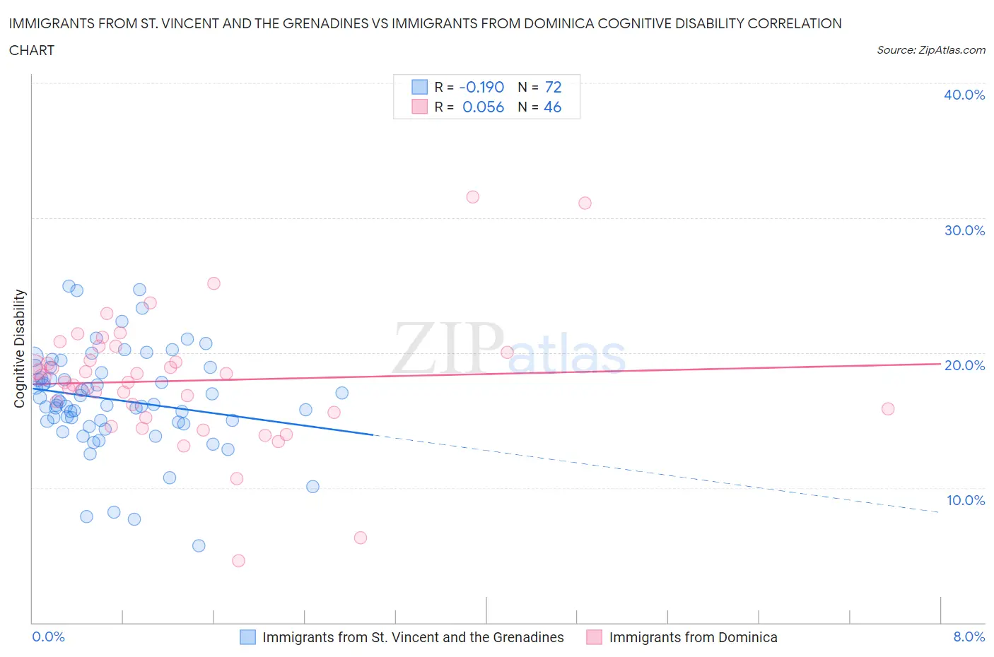 Immigrants from St. Vincent and the Grenadines vs Immigrants from Dominica Cognitive Disability