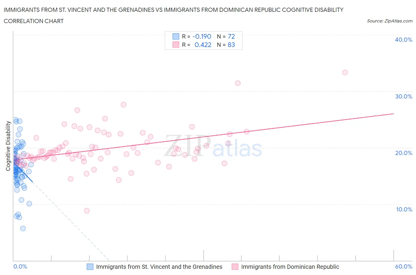 Immigrants from St. Vincent and the Grenadines vs Immigrants from Dominican Republic Cognitive Disability