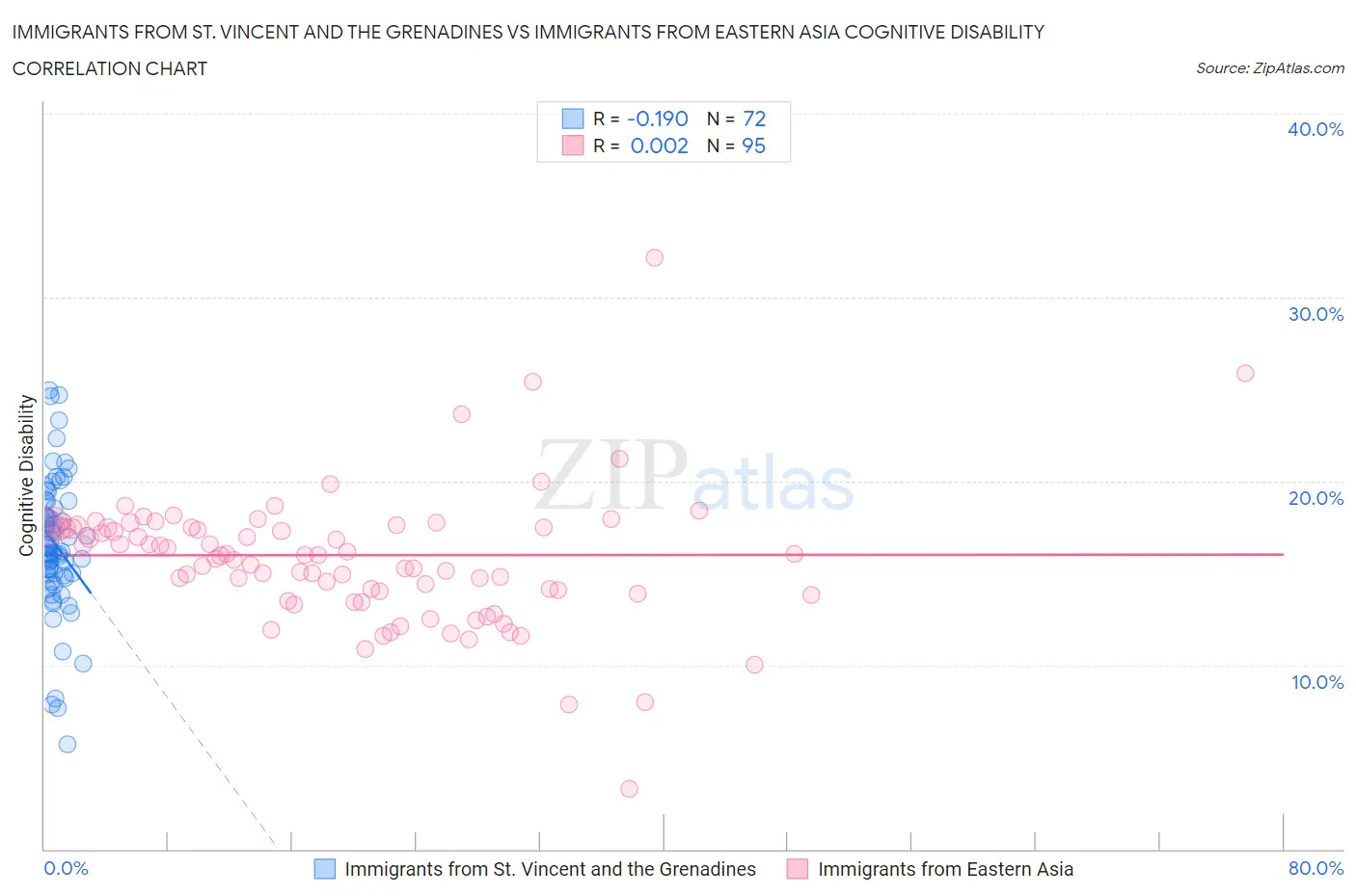 Immigrants from St. Vincent and the Grenadines vs Immigrants from Eastern Asia Cognitive Disability