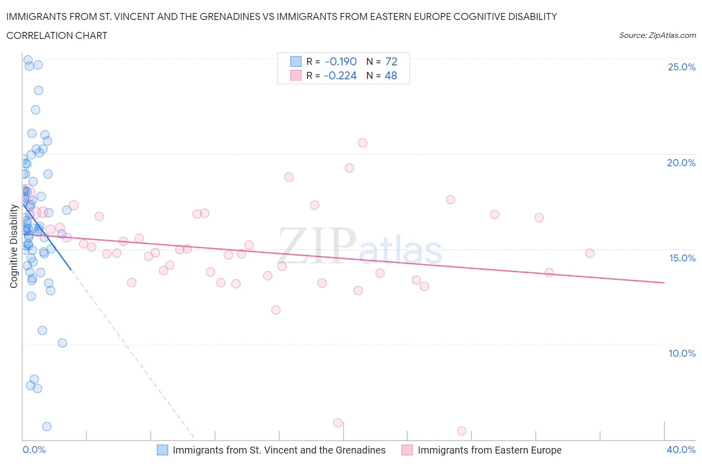 Immigrants from St. Vincent and the Grenadines vs Immigrants from Eastern Europe Cognitive Disability