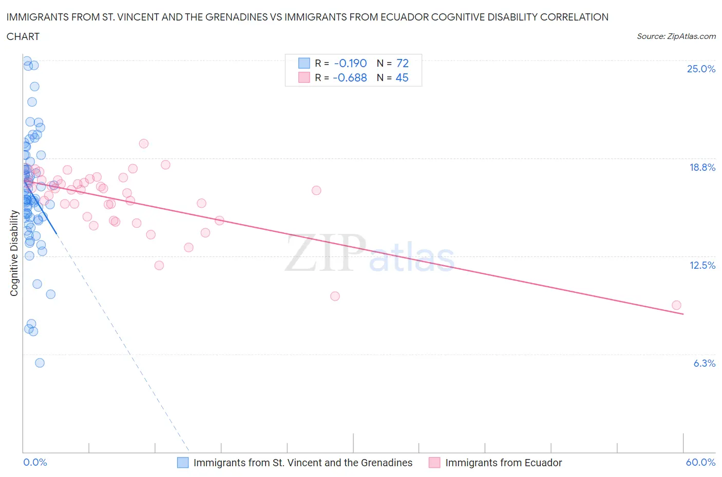 Immigrants from St. Vincent and the Grenadines vs Immigrants from Ecuador Cognitive Disability