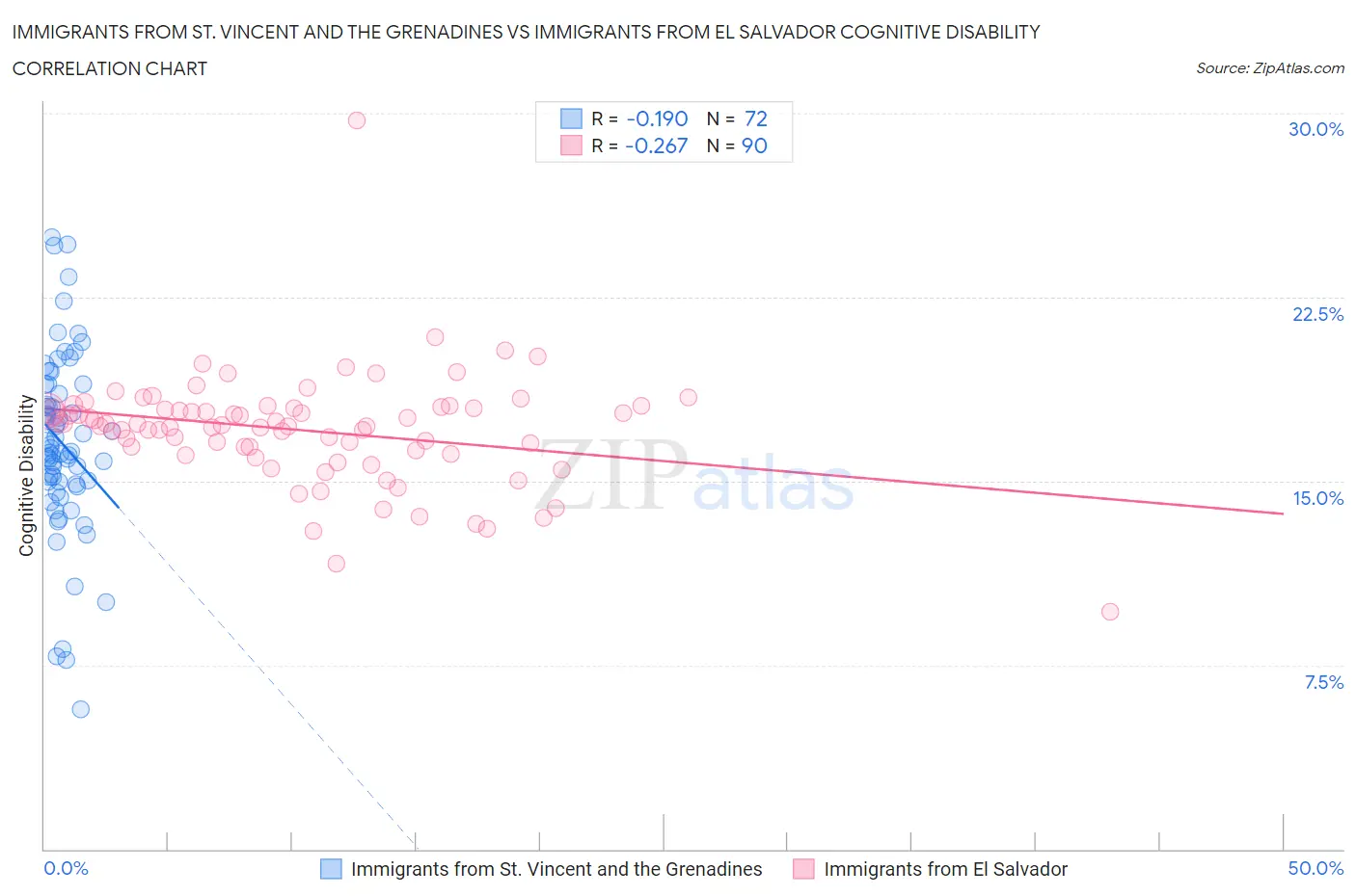 Immigrants from St. Vincent and the Grenadines vs Immigrants from El Salvador Cognitive Disability