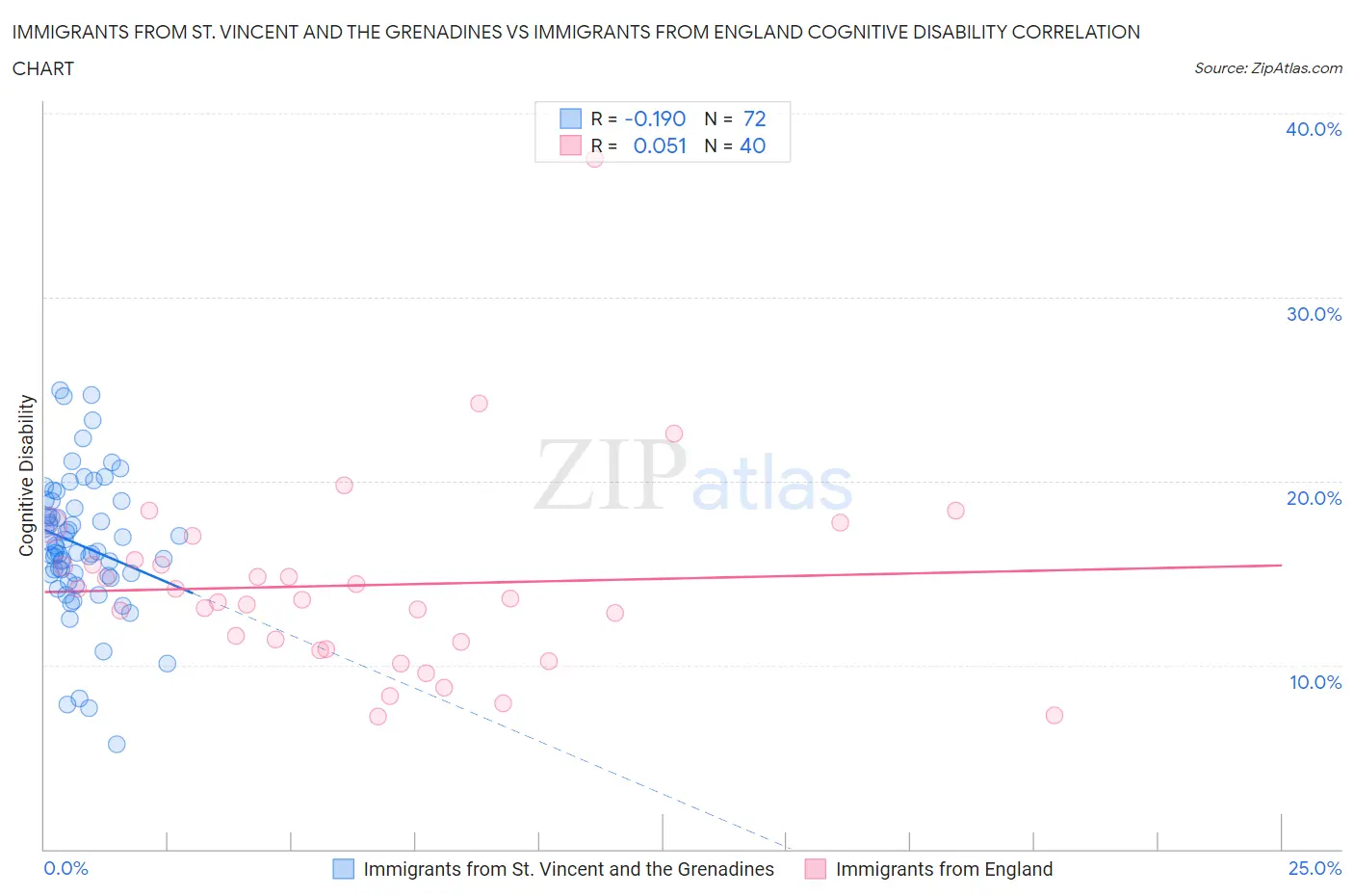 Immigrants from St. Vincent and the Grenadines vs Immigrants from England Cognitive Disability