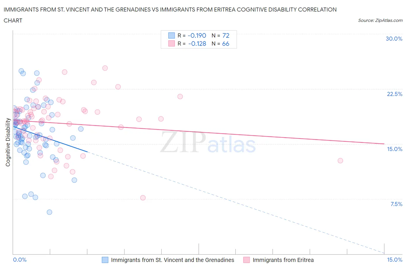 Immigrants from St. Vincent and the Grenadines vs Immigrants from Eritrea Cognitive Disability