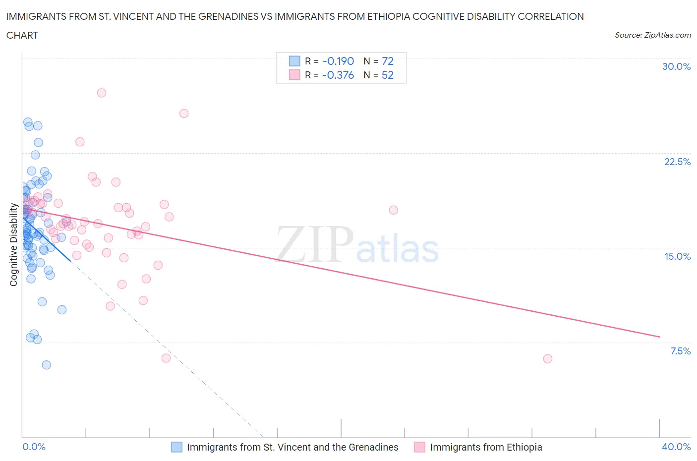 Immigrants from St. Vincent and the Grenadines vs Immigrants from Ethiopia Cognitive Disability