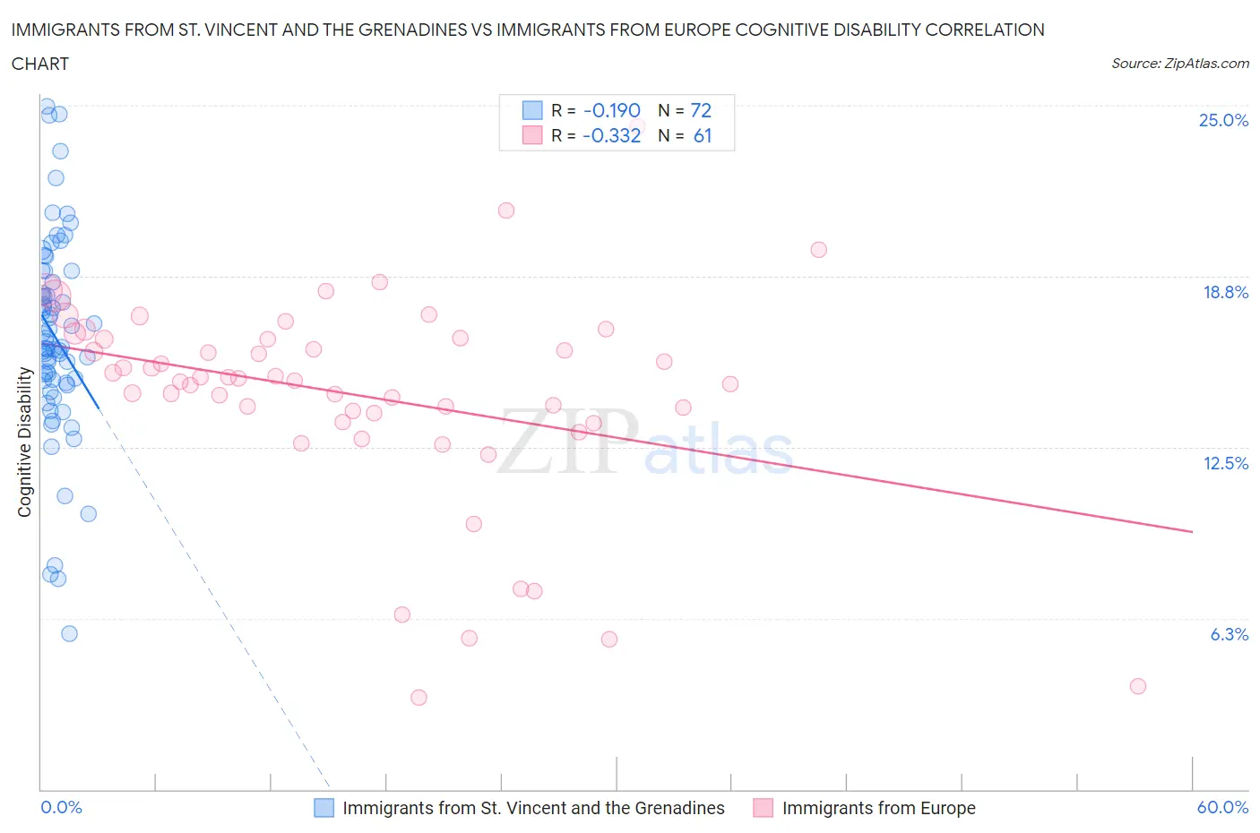 Immigrants from St. Vincent and the Grenadines vs Immigrants from Europe Cognitive Disability