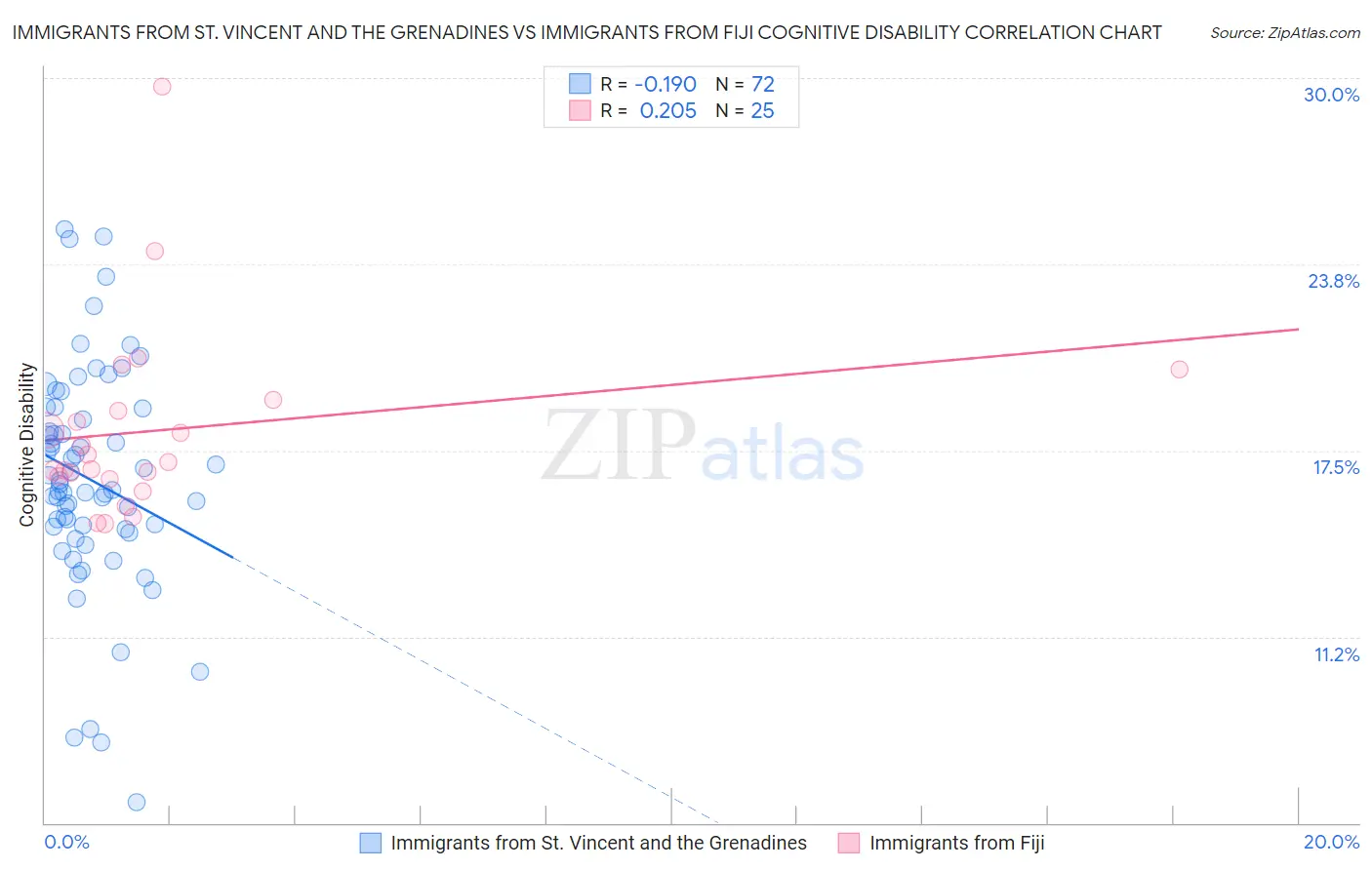 Immigrants from St. Vincent and the Grenadines vs Immigrants from Fiji Cognitive Disability