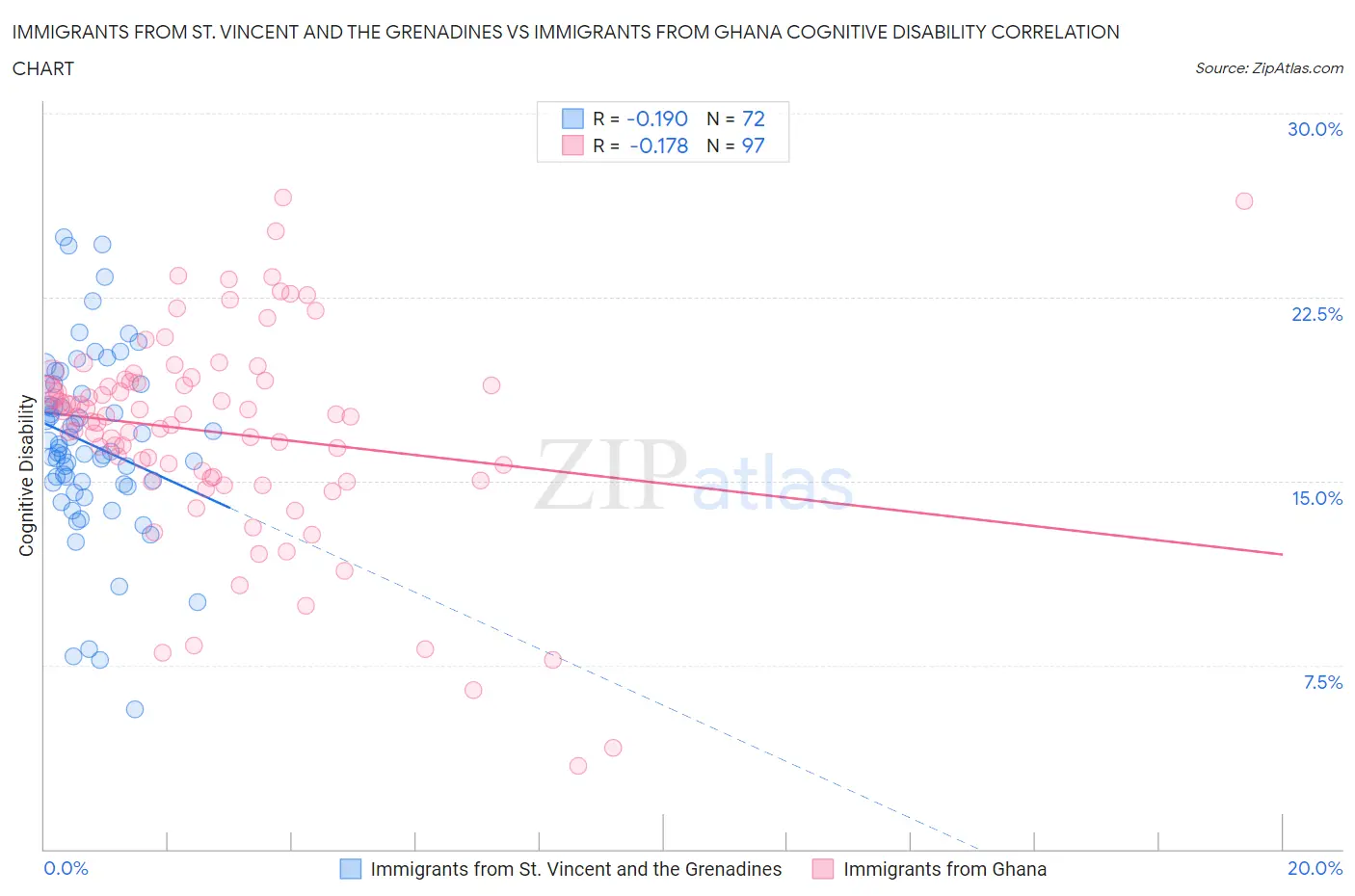 Immigrants from St. Vincent and the Grenadines vs Immigrants from Ghana Cognitive Disability