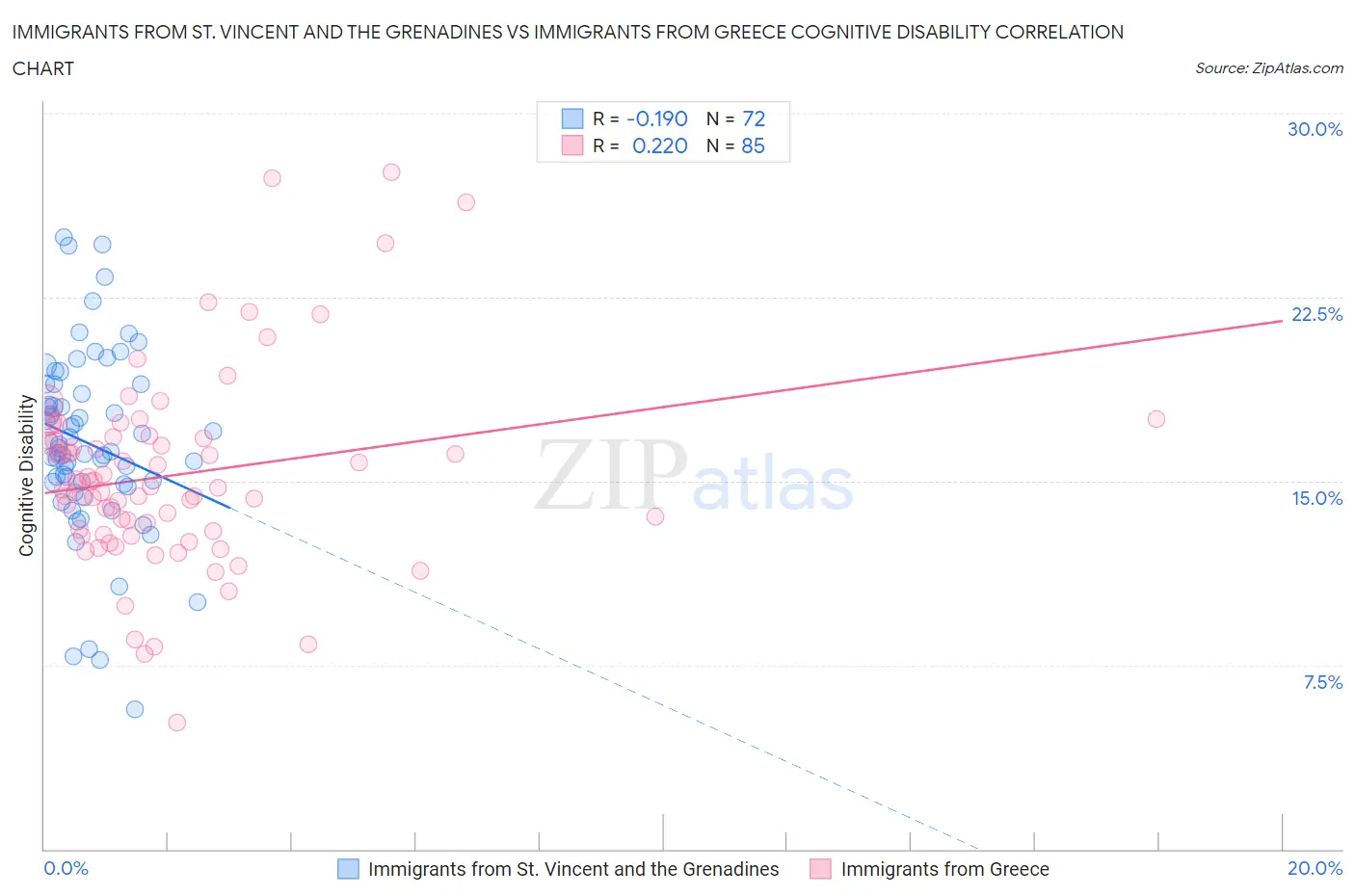 Immigrants from St. Vincent and the Grenadines vs Immigrants from Greece Cognitive Disability