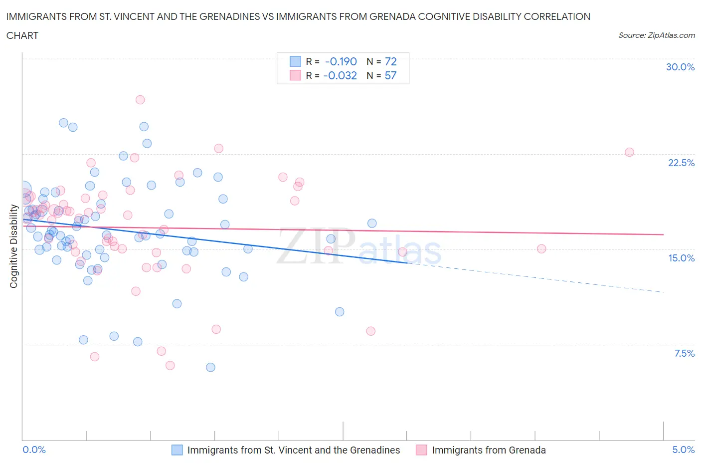 Immigrants from St. Vincent and the Grenadines vs Immigrants from Grenada Cognitive Disability