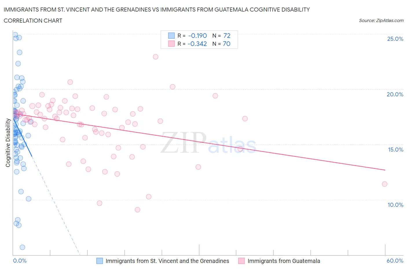 Immigrants from St. Vincent and the Grenadines vs Immigrants from Guatemala Cognitive Disability
