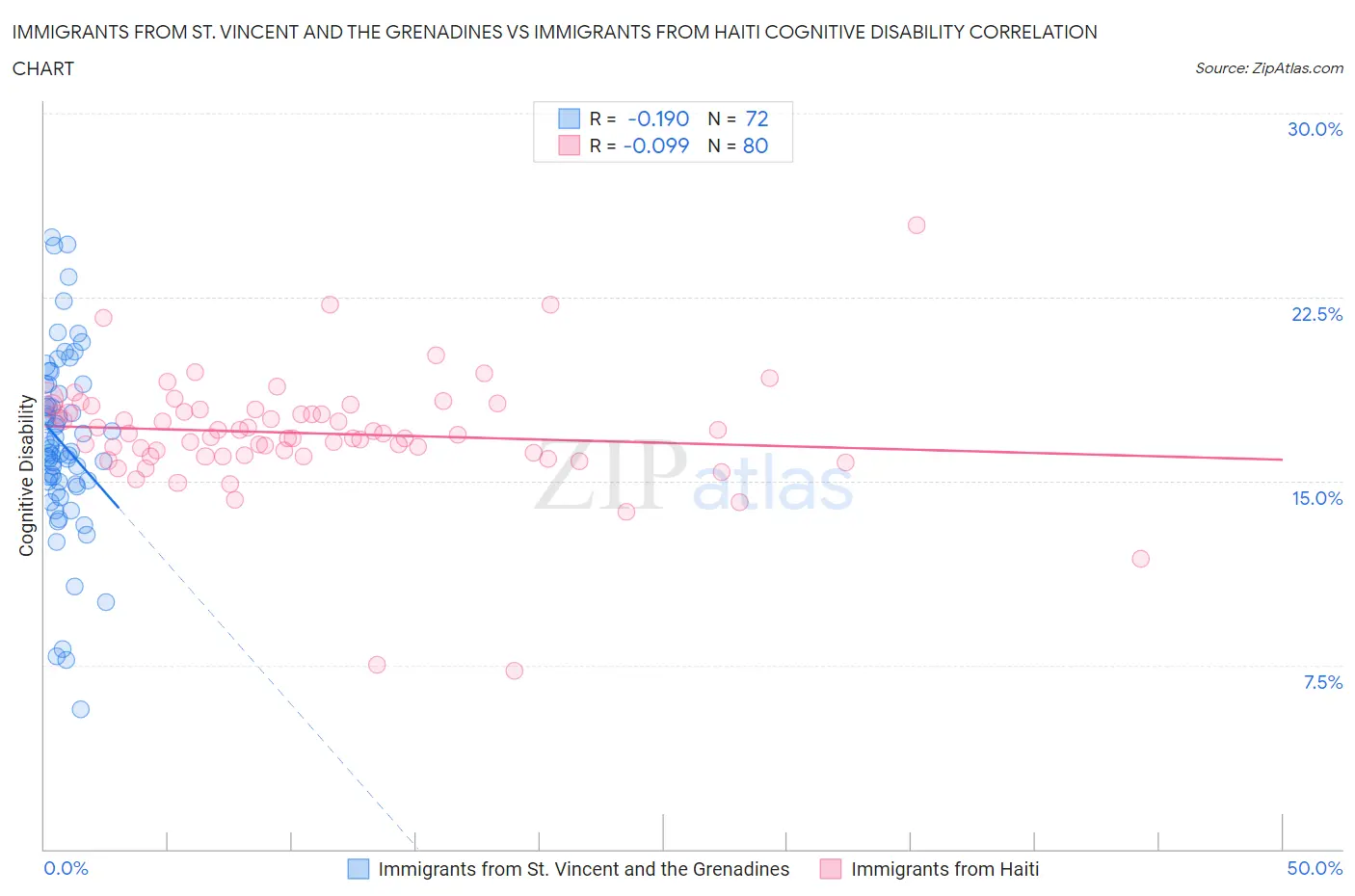 Immigrants from St. Vincent and the Grenadines vs Immigrants from Haiti Cognitive Disability