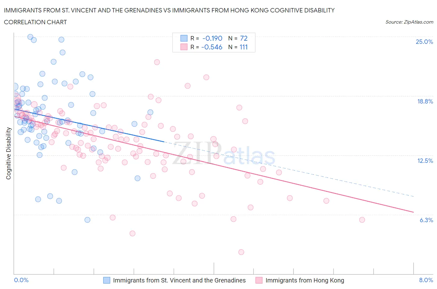 Immigrants from St. Vincent and the Grenadines vs Immigrants from Hong Kong Cognitive Disability