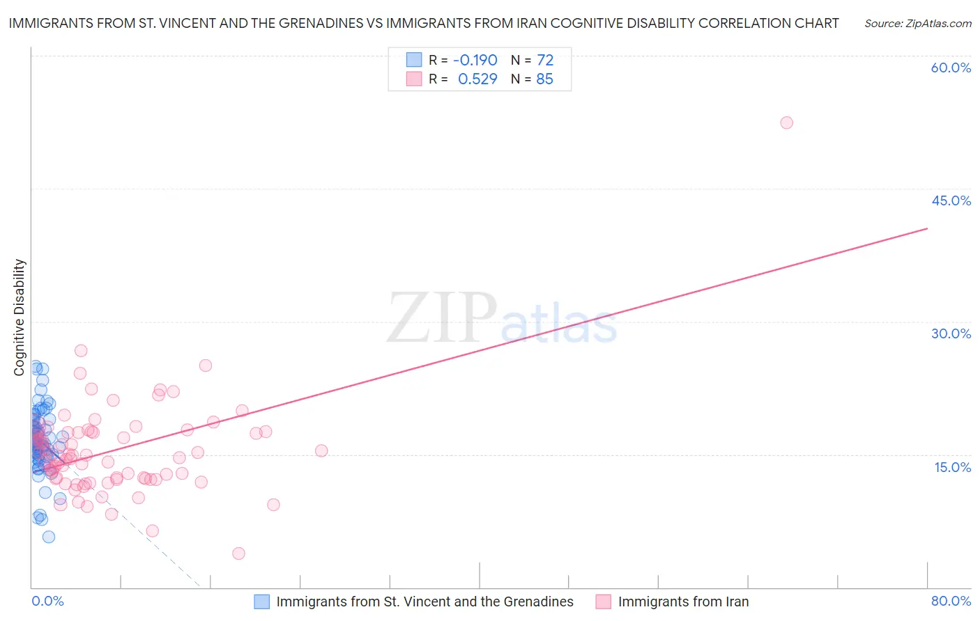 Immigrants from St. Vincent and the Grenadines vs Immigrants from Iran Cognitive Disability
