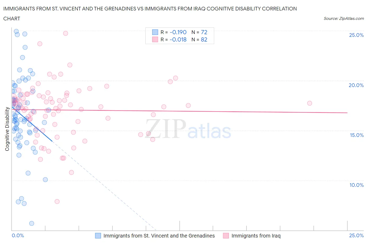 Immigrants from St. Vincent and the Grenadines vs Immigrants from Iraq Cognitive Disability