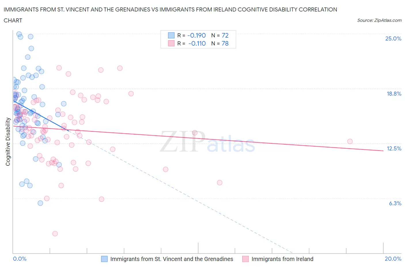 Immigrants from St. Vincent and the Grenadines vs Immigrants from Ireland Cognitive Disability