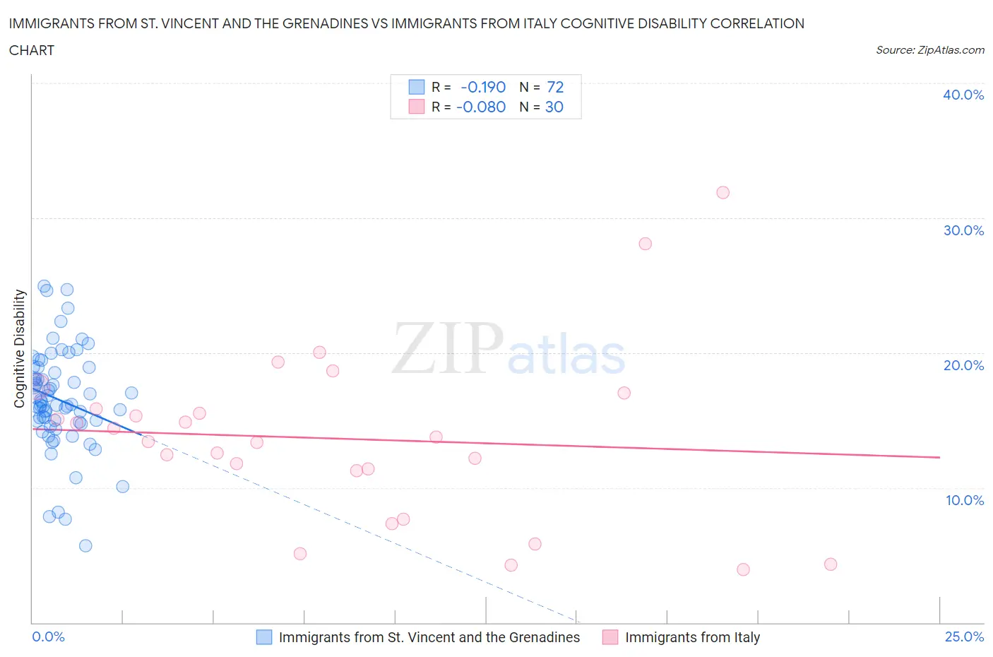 Immigrants from St. Vincent and the Grenadines vs Immigrants from Italy Cognitive Disability