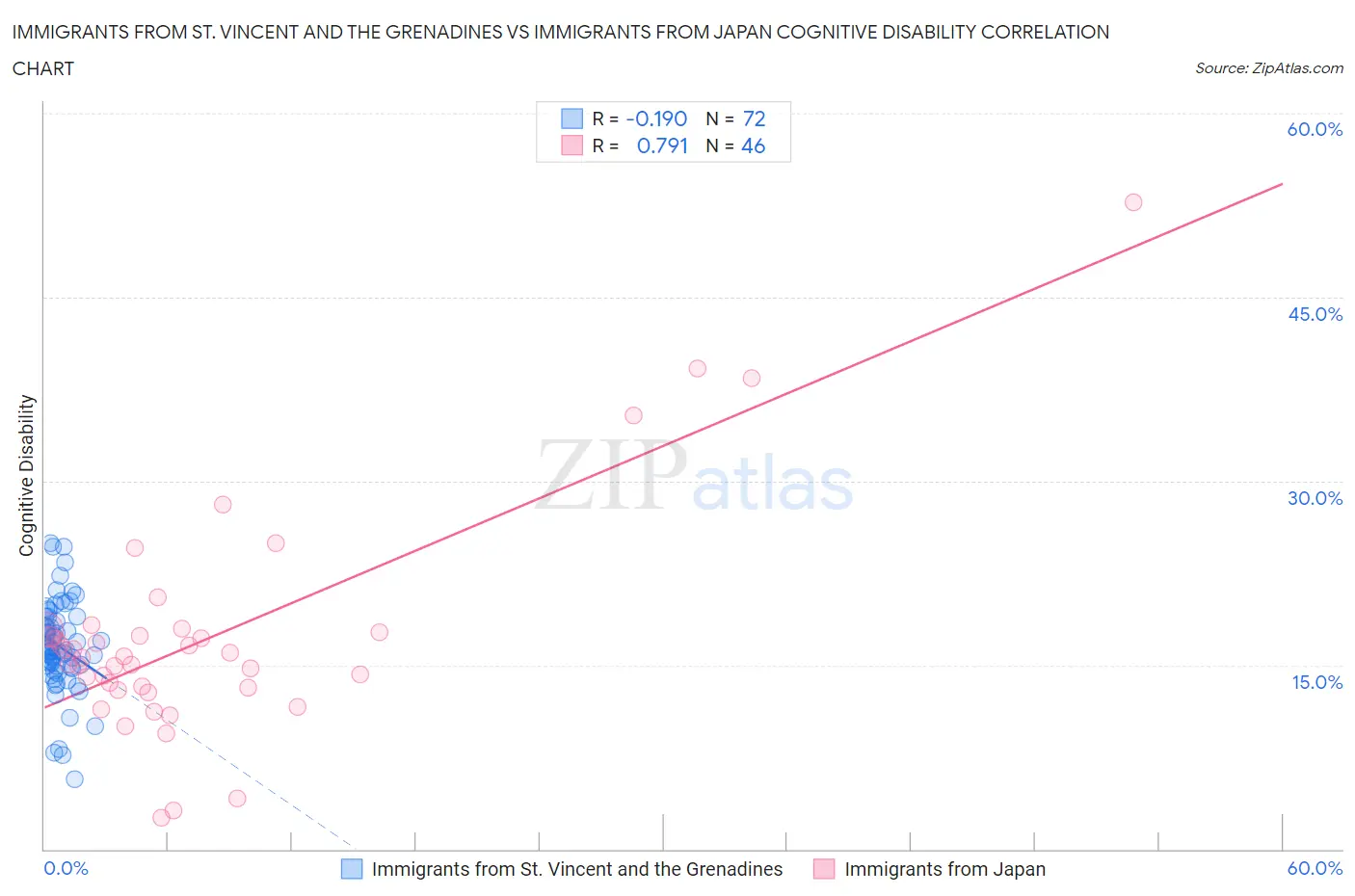 Immigrants from St. Vincent and the Grenadines vs Immigrants from Japan Cognitive Disability