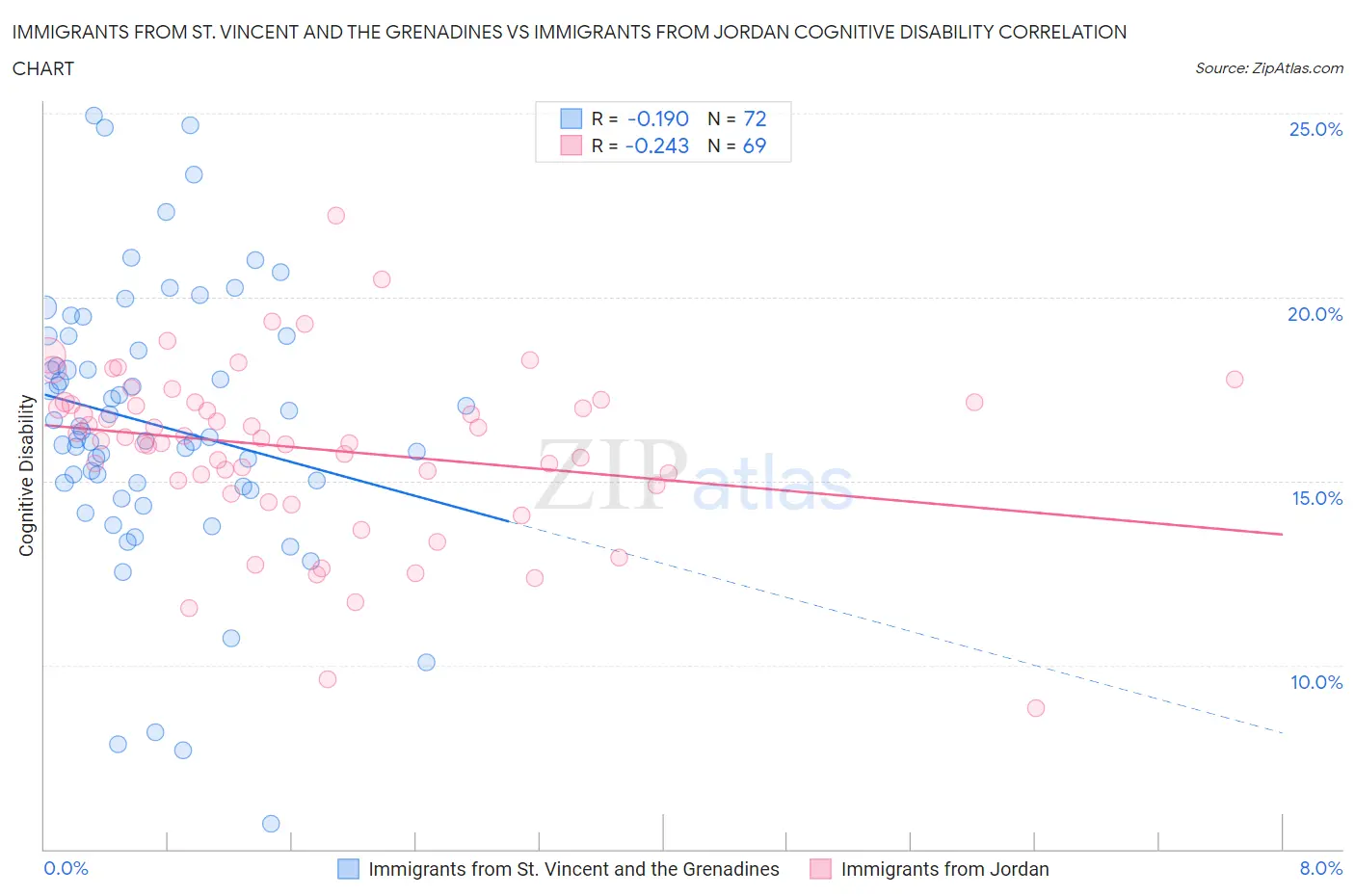 Immigrants from St. Vincent and the Grenadines vs Immigrants from Jordan Cognitive Disability