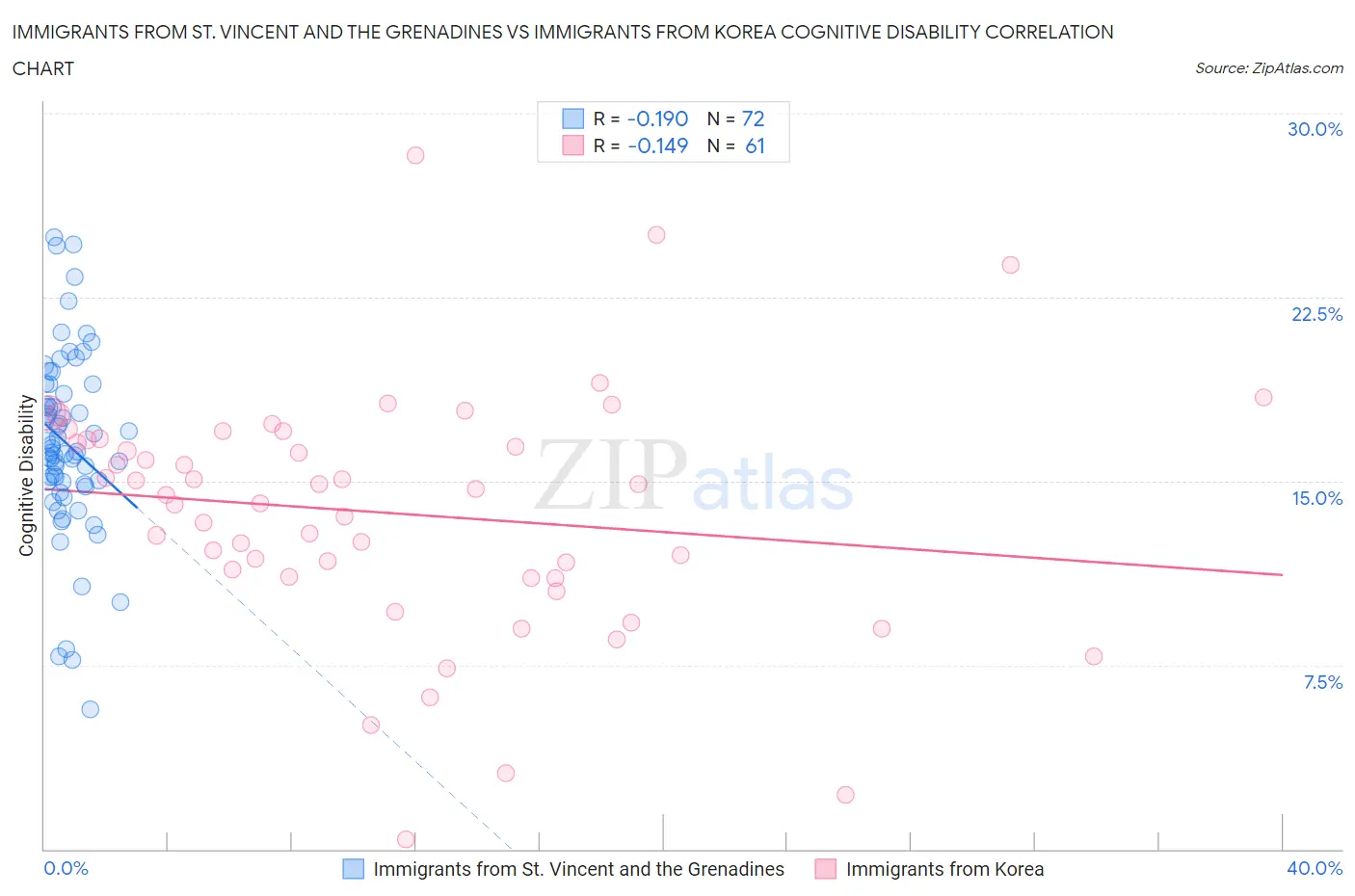 Immigrants from St. Vincent and the Grenadines vs Immigrants from Korea Cognitive Disability