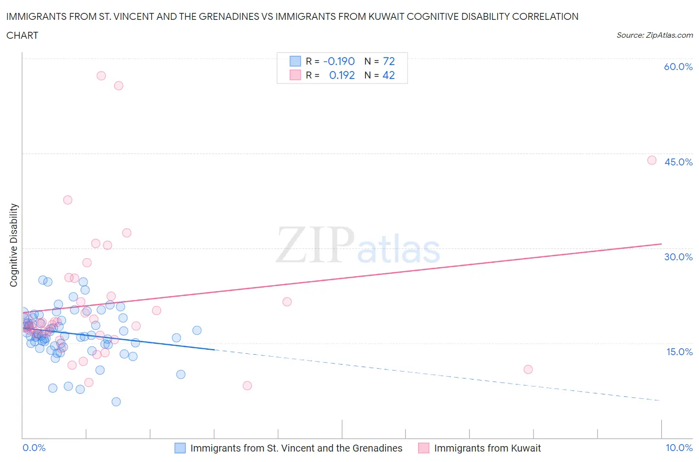 Immigrants from St. Vincent and the Grenadines vs Immigrants from Kuwait Cognitive Disability
