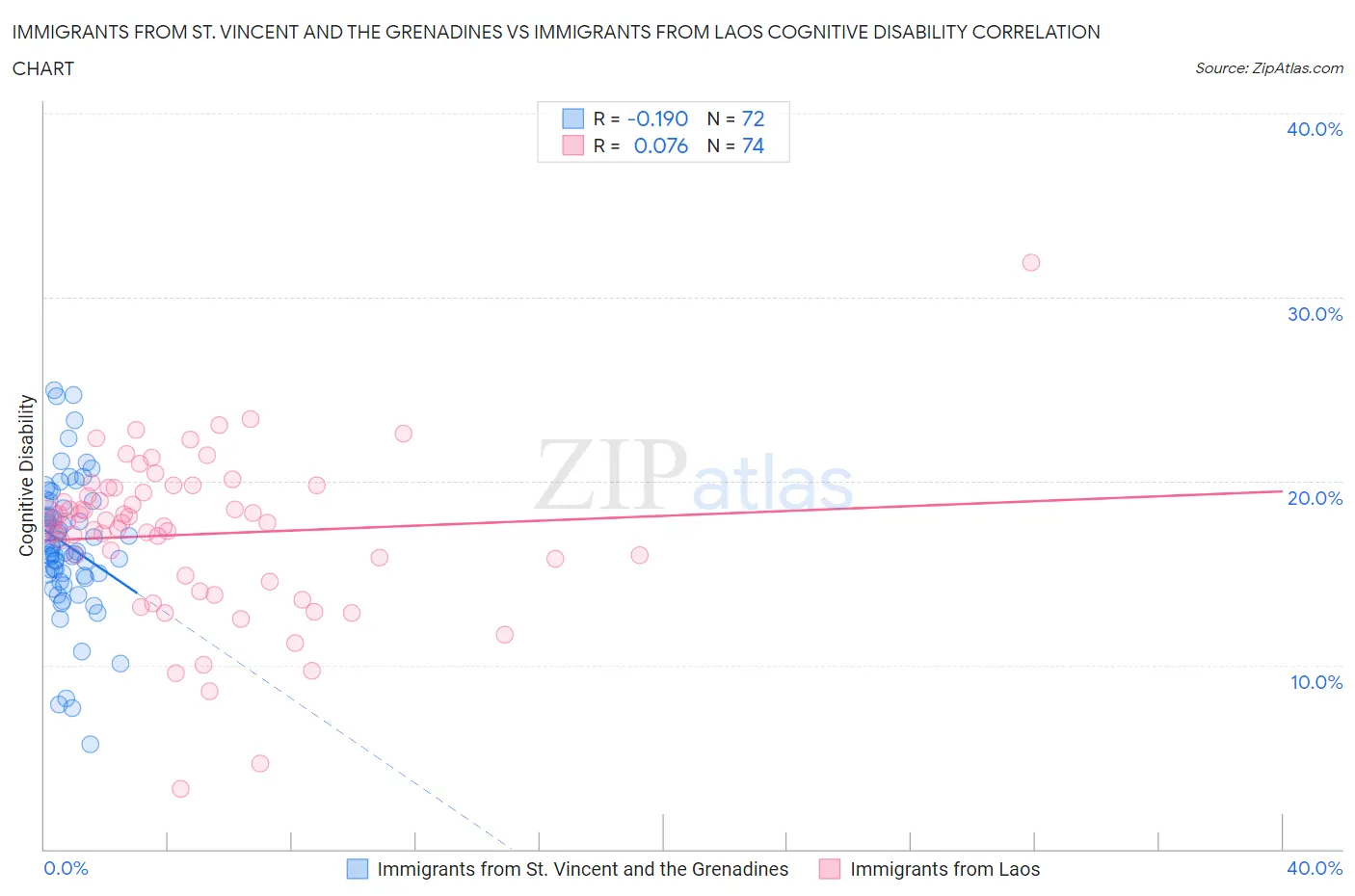 Immigrants from St. Vincent and the Grenadines vs Immigrants from Laos Cognitive Disability