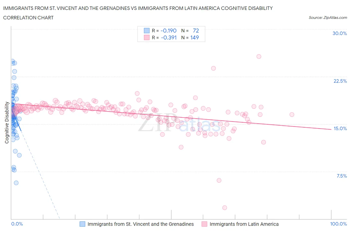 Immigrants from St. Vincent and the Grenadines vs Immigrants from Latin America Cognitive Disability