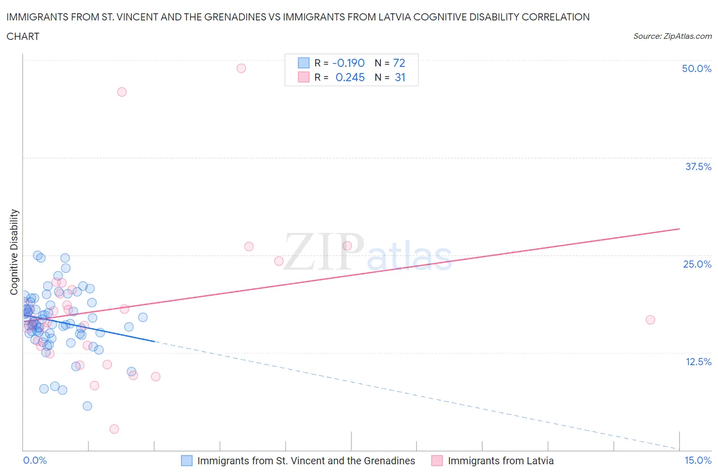 Immigrants from St. Vincent and the Grenadines vs Immigrants from Latvia Cognitive Disability
