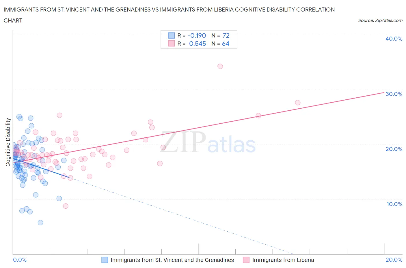 Immigrants from St. Vincent and the Grenadines vs Immigrants from Liberia Cognitive Disability