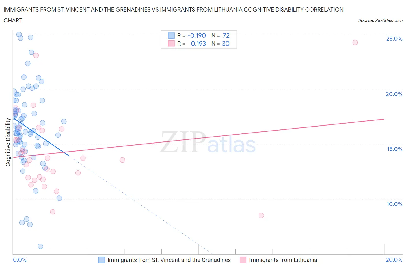 Immigrants from St. Vincent and the Grenadines vs Immigrants from Lithuania Cognitive Disability