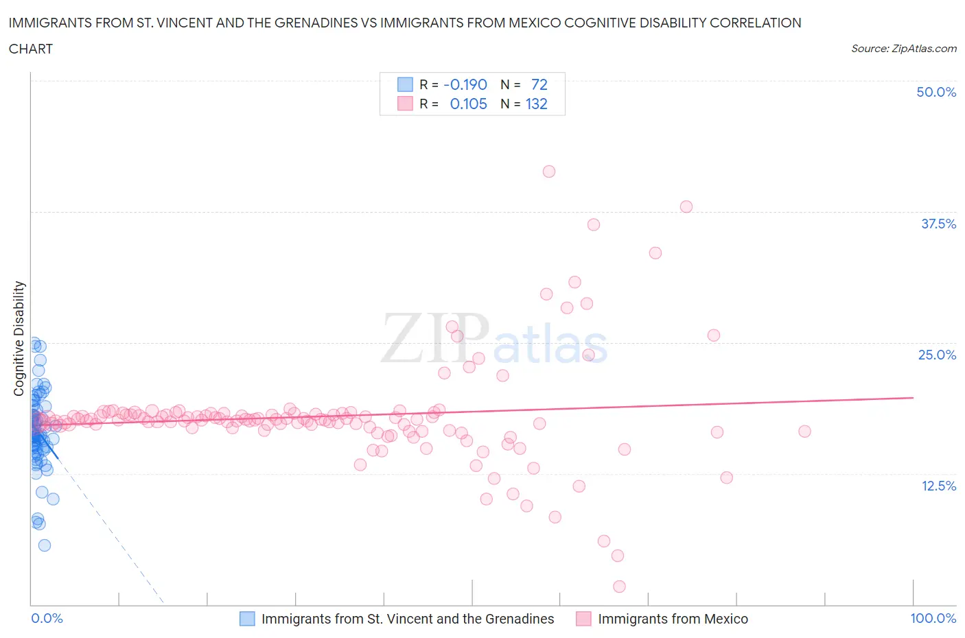 Immigrants from St. Vincent and the Grenadines vs Immigrants from Mexico Cognitive Disability