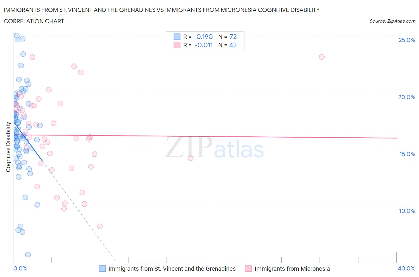 Immigrants from St. Vincent and the Grenadines vs Immigrants from Micronesia Cognitive Disability