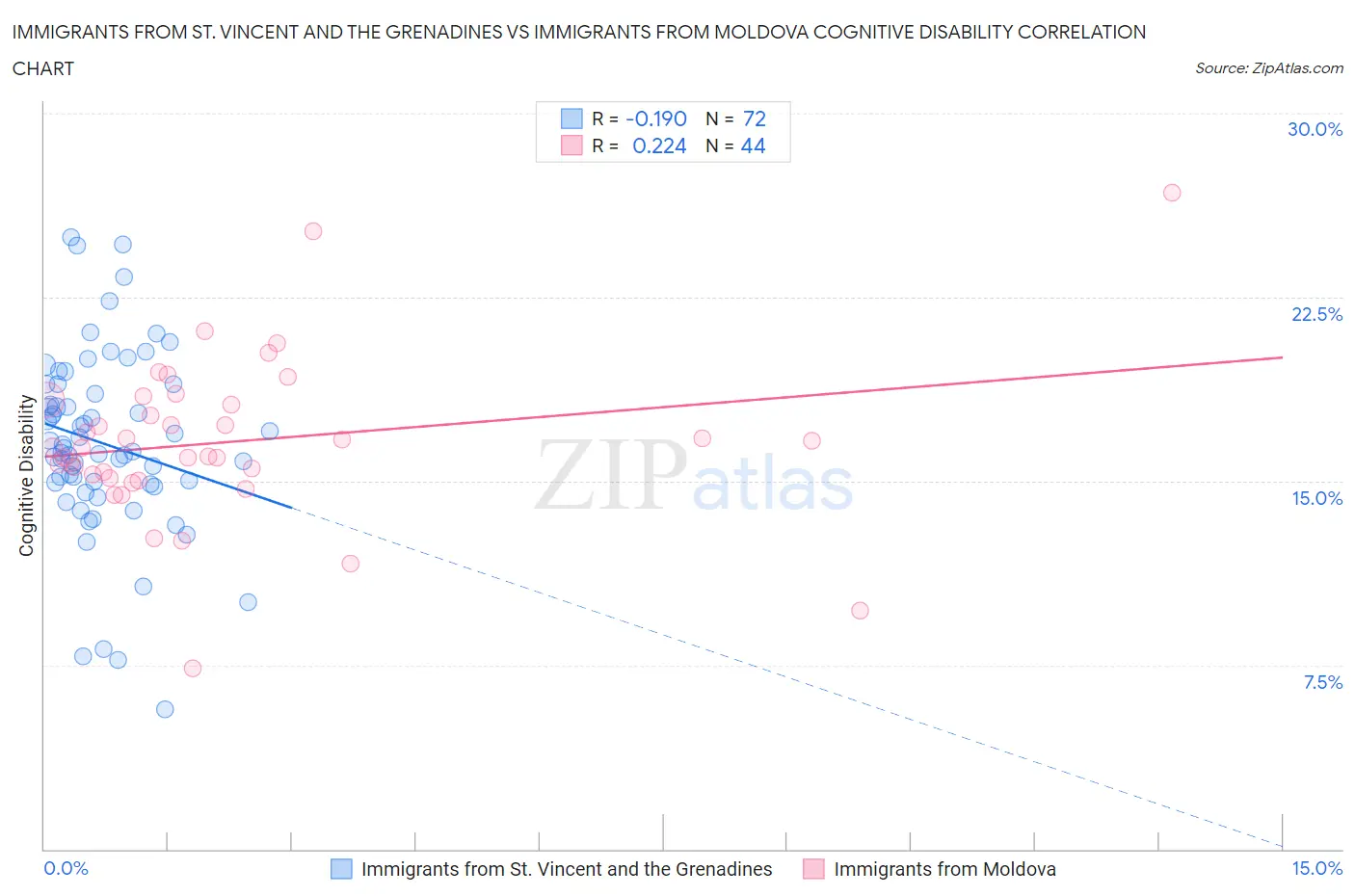 Immigrants from St. Vincent and the Grenadines vs Immigrants from Moldova Cognitive Disability
