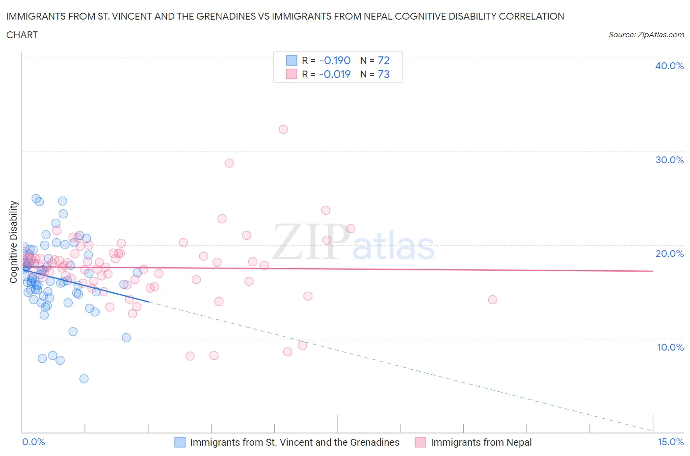 Immigrants from St. Vincent and the Grenadines vs Immigrants from Nepal Cognitive Disability