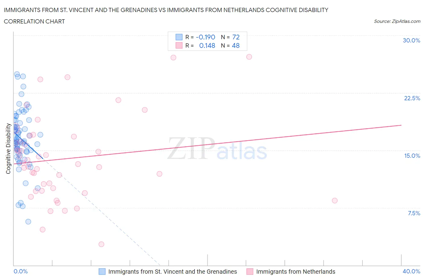 Immigrants from St. Vincent and the Grenadines vs Immigrants from Netherlands Cognitive Disability