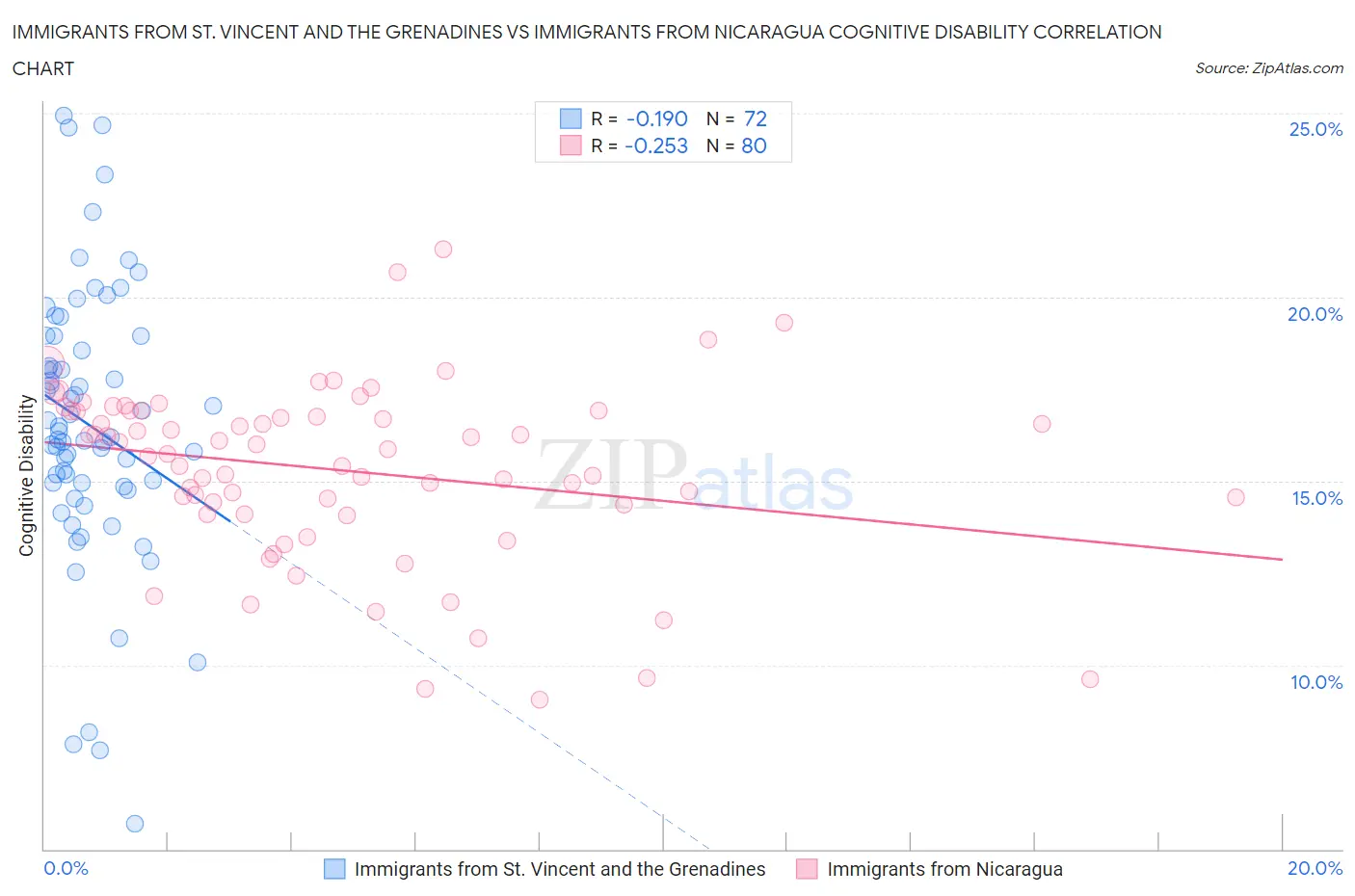 Immigrants from St. Vincent and the Grenadines vs Immigrants from Nicaragua Cognitive Disability