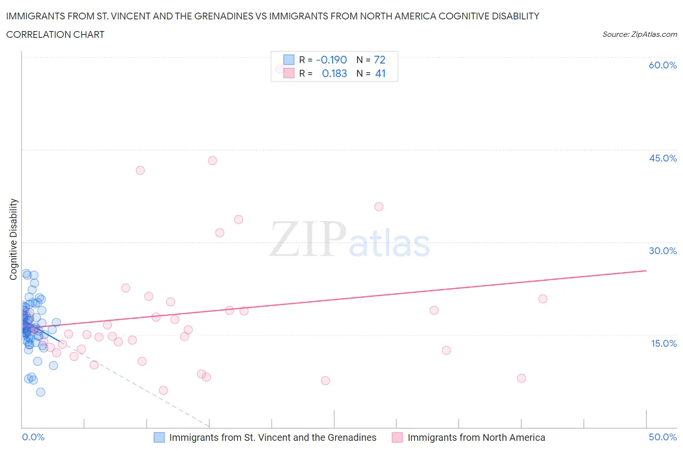 Immigrants from St. Vincent and the Grenadines vs Immigrants from North America Cognitive Disability
