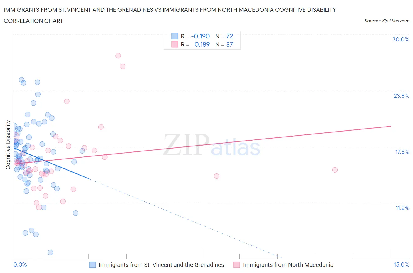 Immigrants from St. Vincent and the Grenadines vs Immigrants from North Macedonia Cognitive Disability