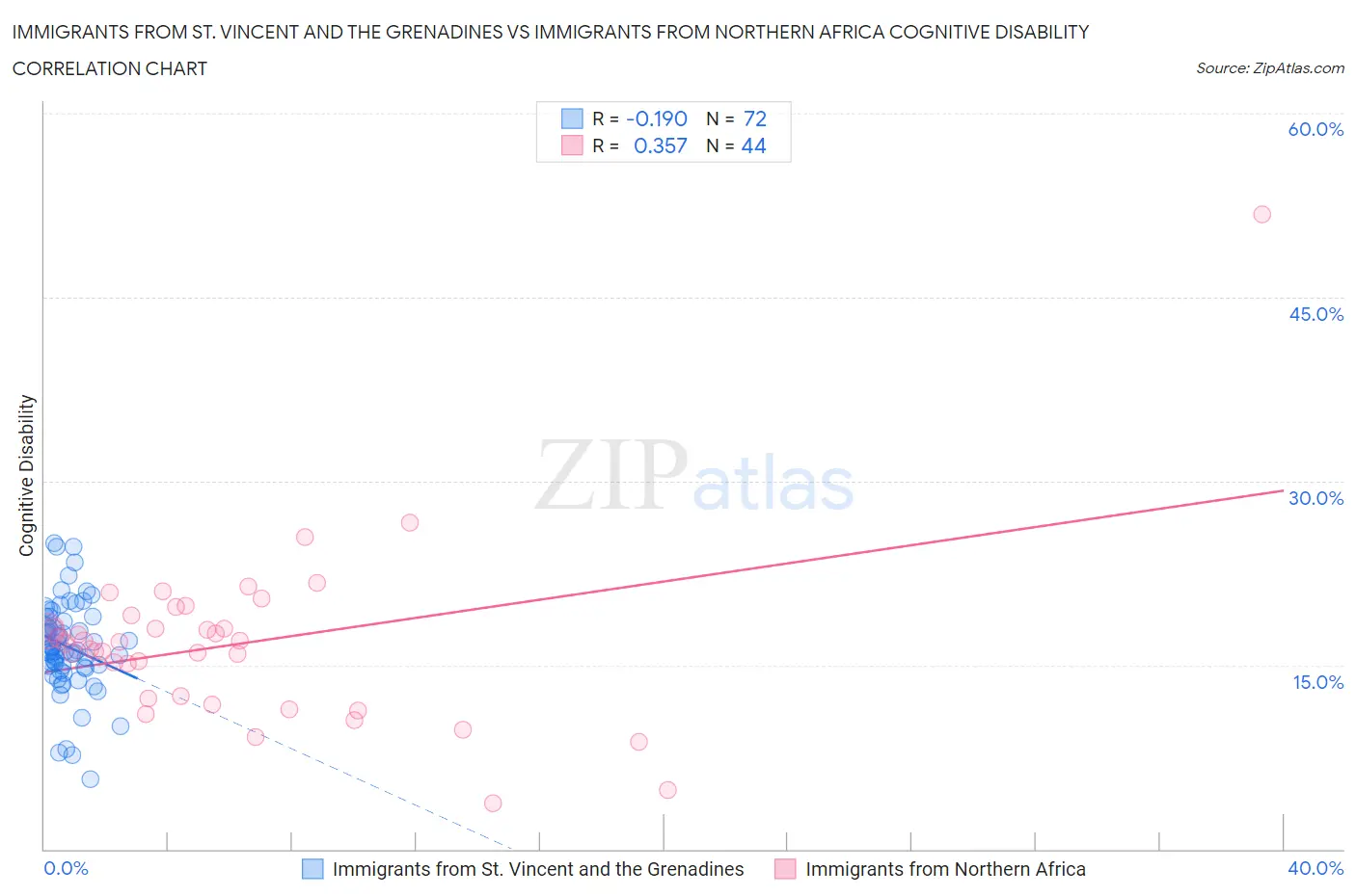 Immigrants from St. Vincent and the Grenadines vs Immigrants from Northern Africa Cognitive Disability