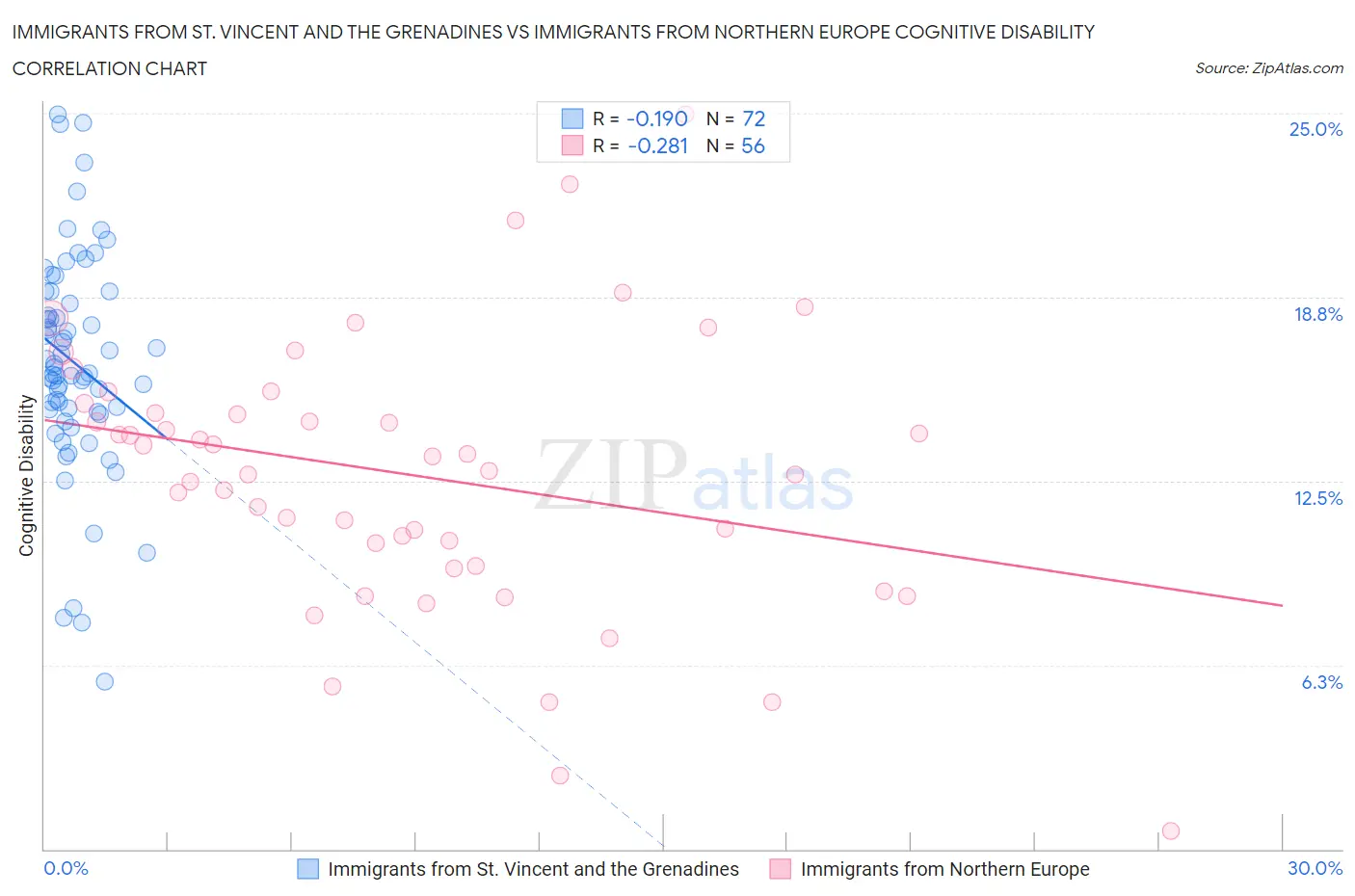 Immigrants from St. Vincent and the Grenadines vs Immigrants from Northern Europe Cognitive Disability