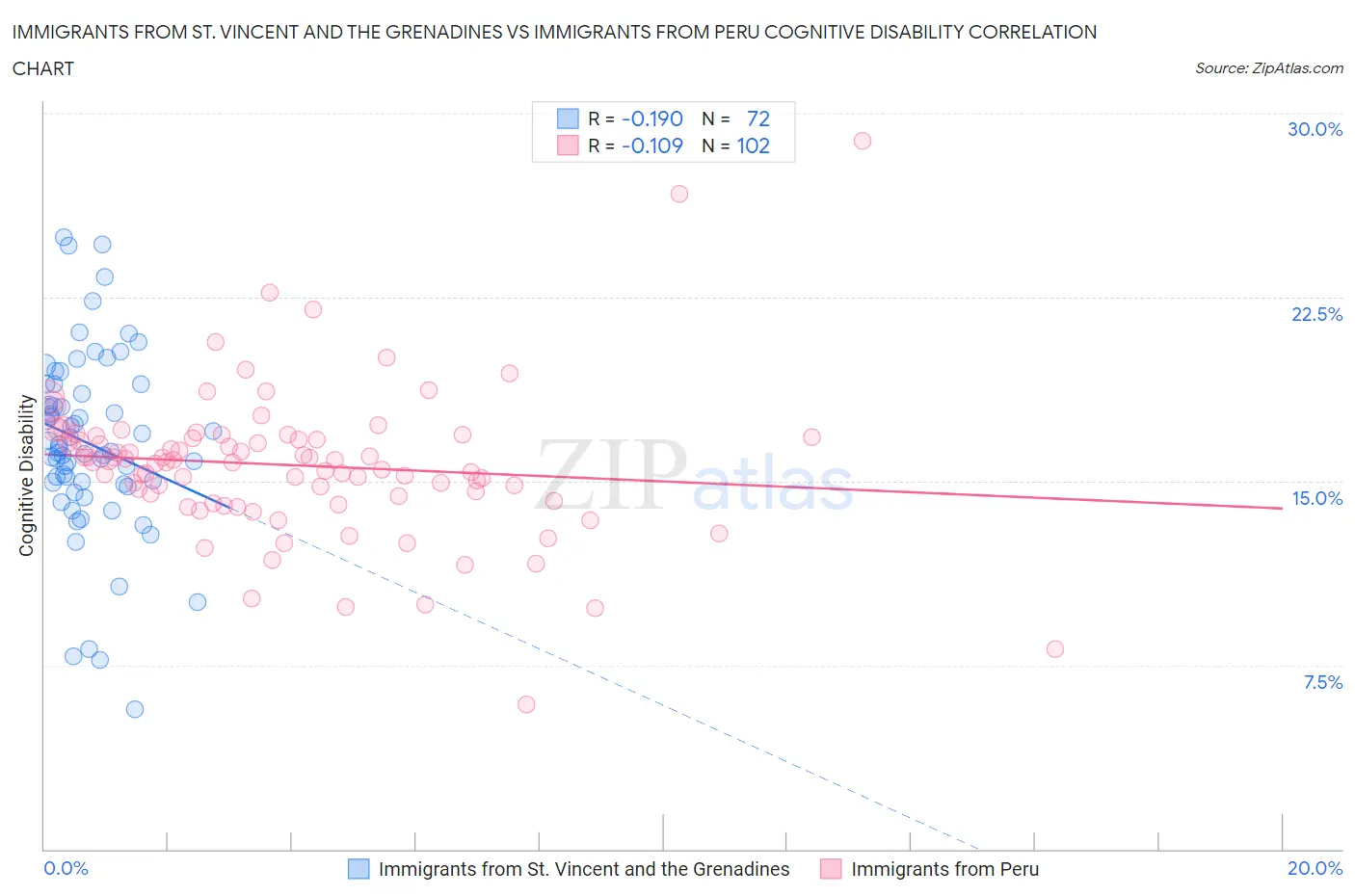 Immigrants from St. Vincent and the Grenadines vs Immigrants from Peru Cognitive Disability