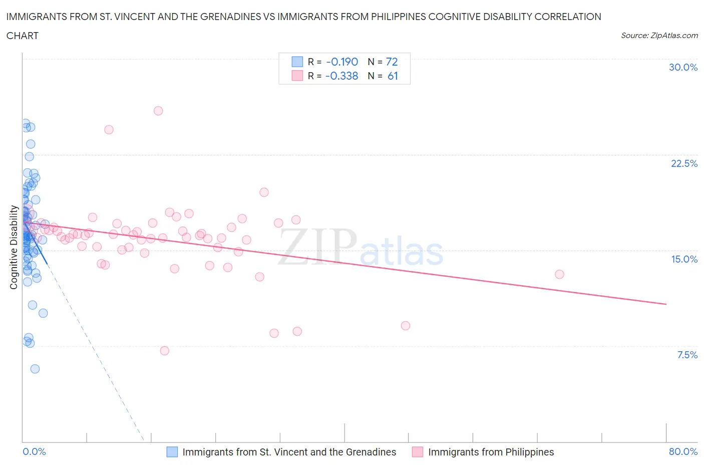 Immigrants from St. Vincent and the Grenadines vs Immigrants from Philippines Cognitive Disability