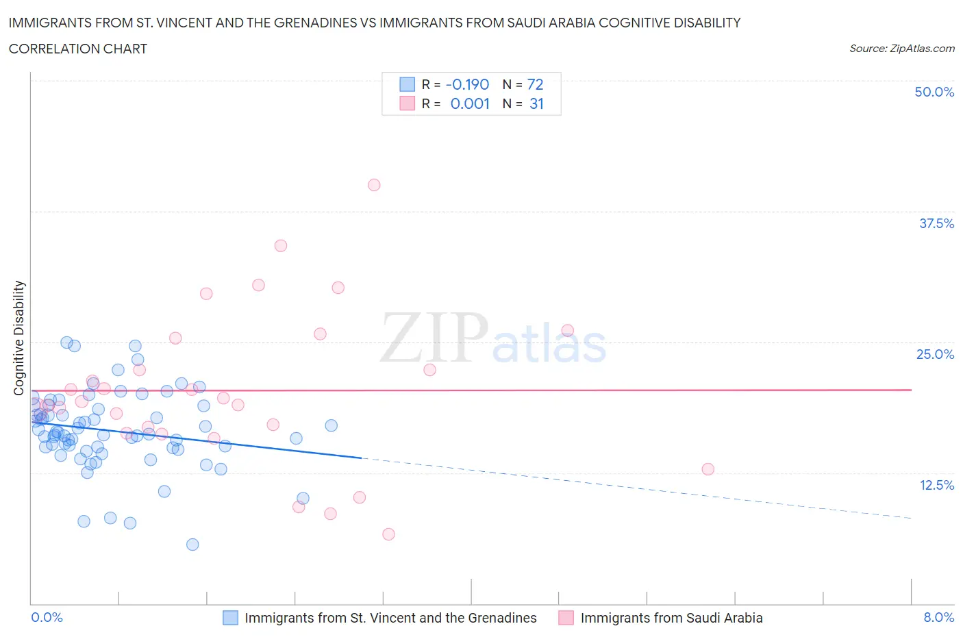 Immigrants from St. Vincent and the Grenadines vs Immigrants from Saudi Arabia Cognitive Disability