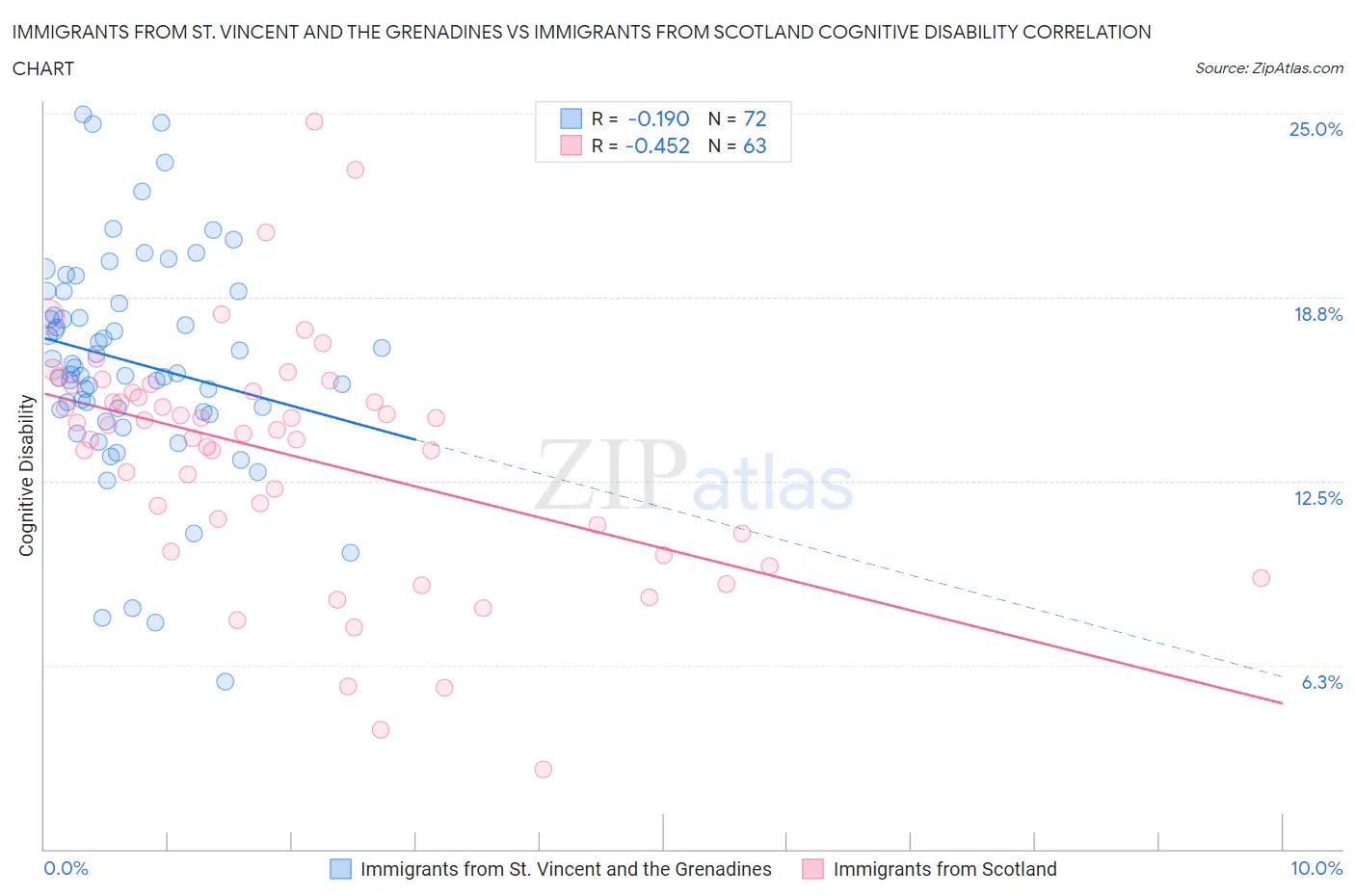 Immigrants from St. Vincent and the Grenadines vs Immigrants from Scotland Cognitive Disability