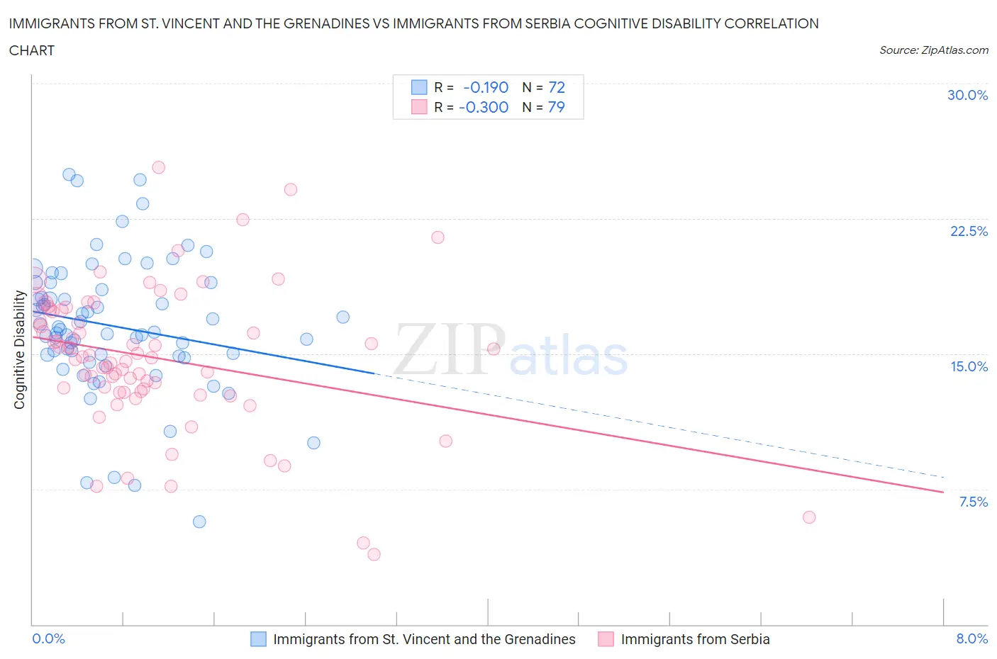 Immigrants from St. Vincent and the Grenadines vs Immigrants from Serbia Cognitive Disability